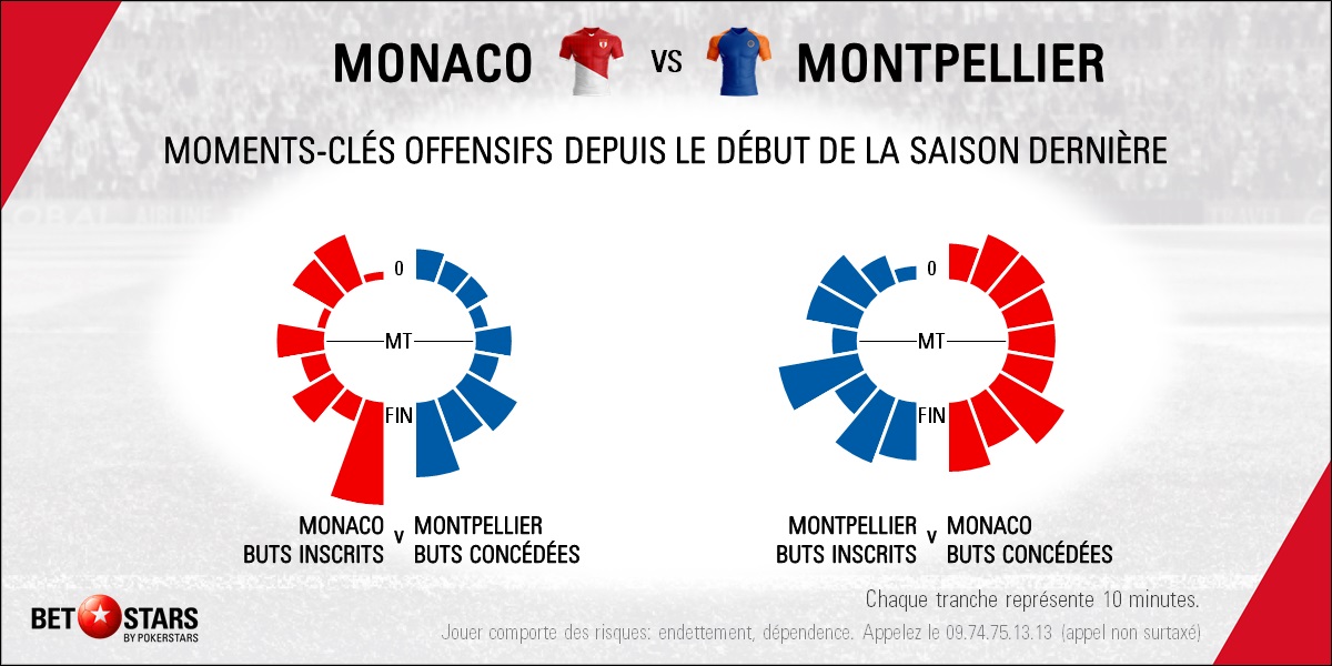 Monaco v Montpellier - Timing